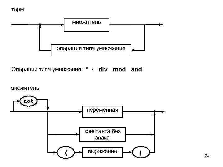 терм множитель операция типа умножения Операции типа умножения: * / div mod and множитель