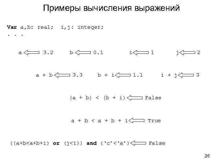 Примеры вычисления выражений Var a, b: real; . . . a 3. 2 a