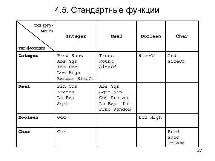 4. 5. Стандартные функции тип аргумента Integer Real Boolean Char тип функции Integer Pred