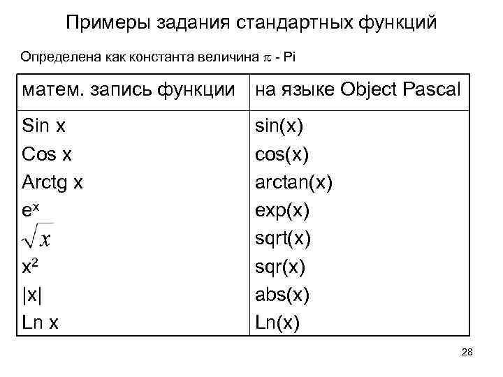 Примеры задания стандартных функций Определена как константа величина - Pi матем. запись функции на