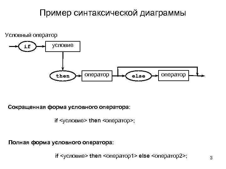 Пример синтаксической диаграммы Условный оператор if условие then оператор else оператор Сокращенная форма условного