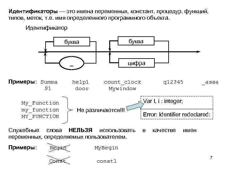 Идентификаторы — это имена переменных, констант, процедур, функций, типов, меток, т. е. имя определенного