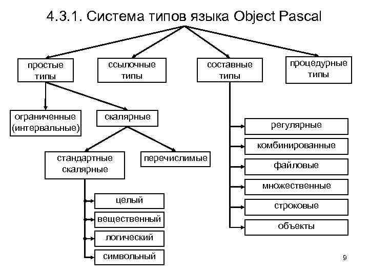 4. 3. 1. Система типов языка Object Pascal простые типы ограниченные (интервальные) ссылочные типы