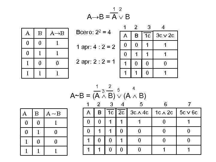 1 2 A→B = A B A→B 0 0 1 1 1 0 0
