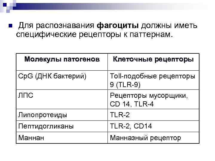 n Для распознавания фагоциты должны иметь специфические рецепторы к паттернам. Молекулы патогенов Cp. G