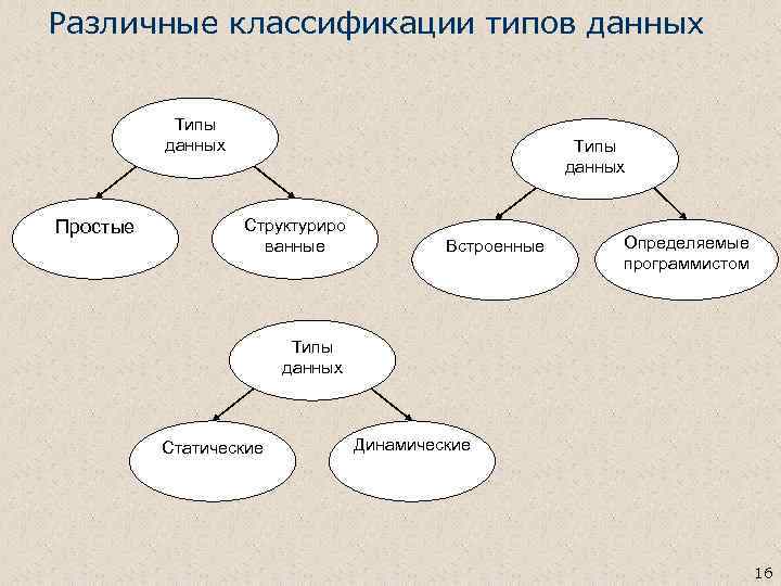 Различные классификации типов данных Типы данных Простые Типы данных Структуриро ванные Встроенные Определяемые программистом