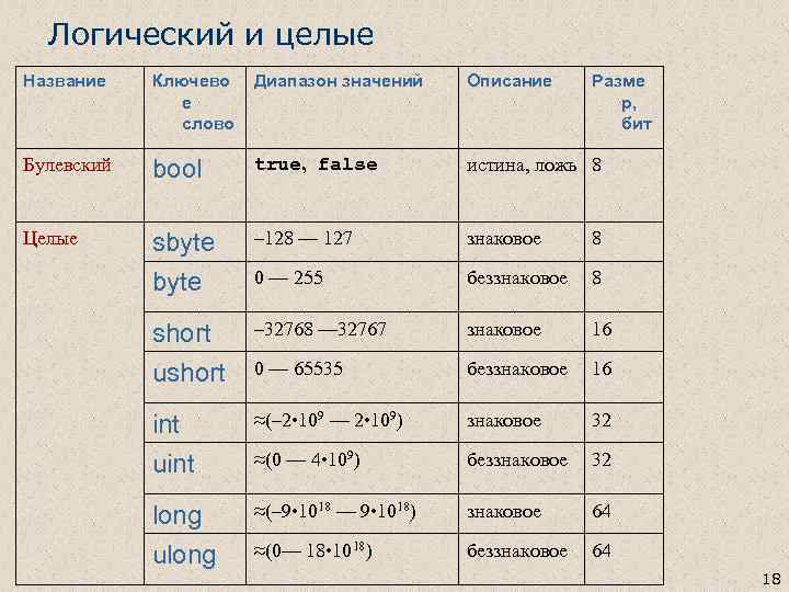 Логический и целые Название Ключево е слово Диапазон значений Описание Разме р, бит Булевский