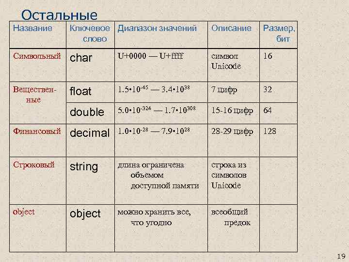 Остальные Название Ключевое Диапазон значений слово Описание Размер, бит Символьный char U+0000 — U+ffff