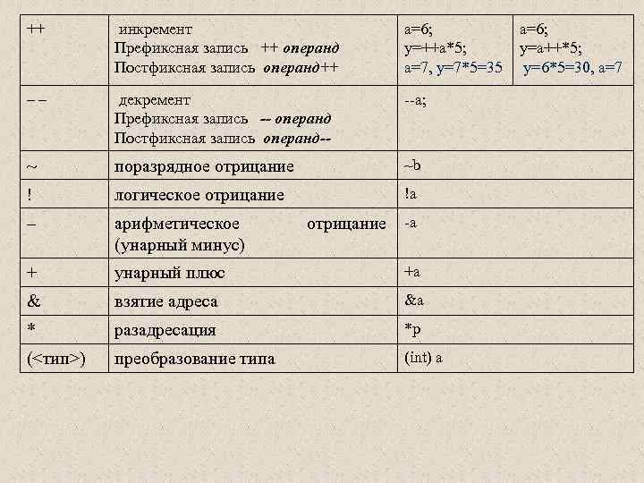 ++ инкремент Префиксная запись ++ операнд Постфиксная запись операнд++ a=6; y=++a*5; a=7, y=7*5=35 ––