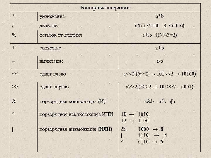 Бинарные операции * умножение a*b / деление % остаток от деления + сложение a+b