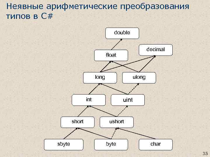 Неявные арифметические преобразования типов в C# double decimal float long ulong int short sbyte