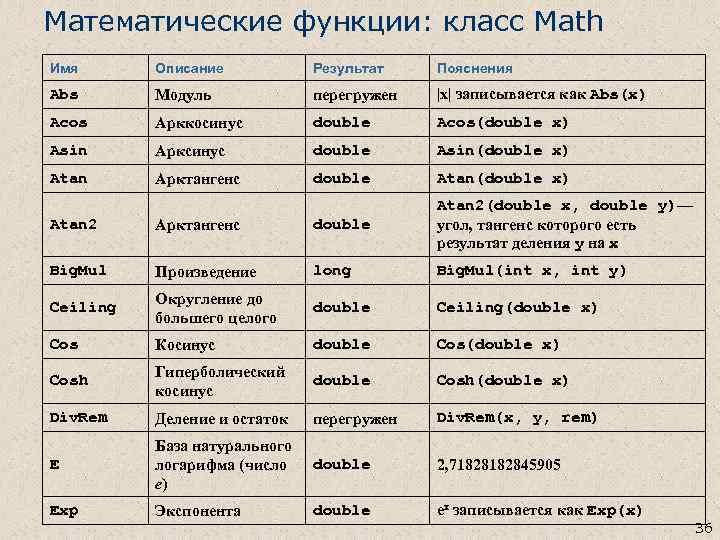 Математические функции: класс Math Имя Описание Результат Пояснения Abs Модуль перегружен |x| записывается как