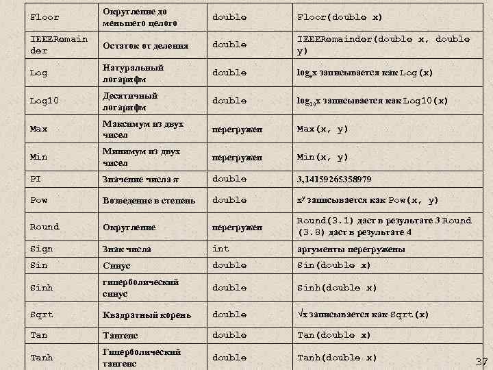 Floor Округление до меньшего целого double Floor(double х) IEEERemain der Остаток от деления double