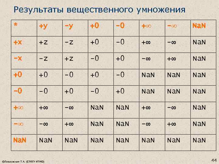 Результаты вещественного умножения * +y -y +0 -0 +∞ -∞ Na. N +x +z