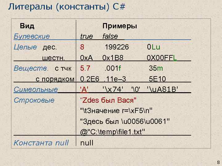 Литералы (константы) C# Вид Булевские Целые дес. шестн. Веществ. с тчк с порядком Символьные