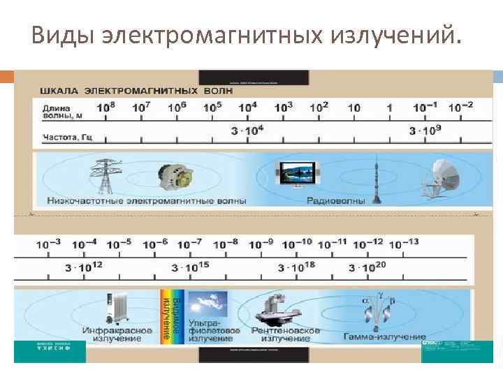 Виды электромагнитных излучений. 