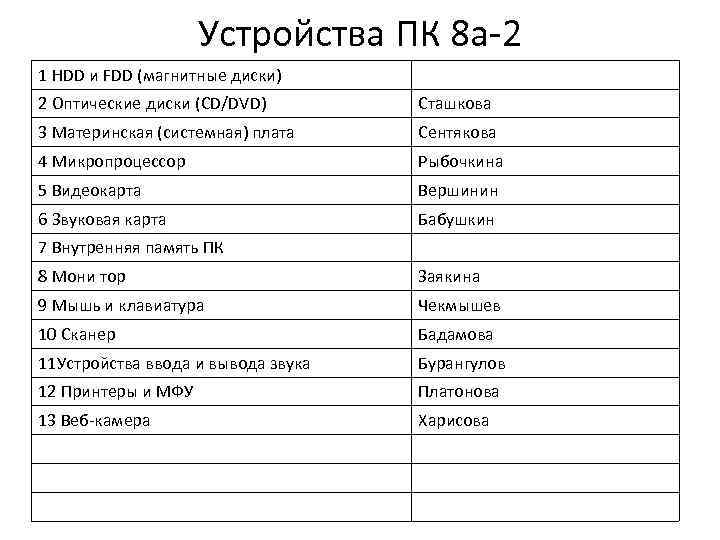 Устройства ПК 8 а-2 1 HDD и FDD (магнитные диски) 2 Оптические диски (CD/DVD)