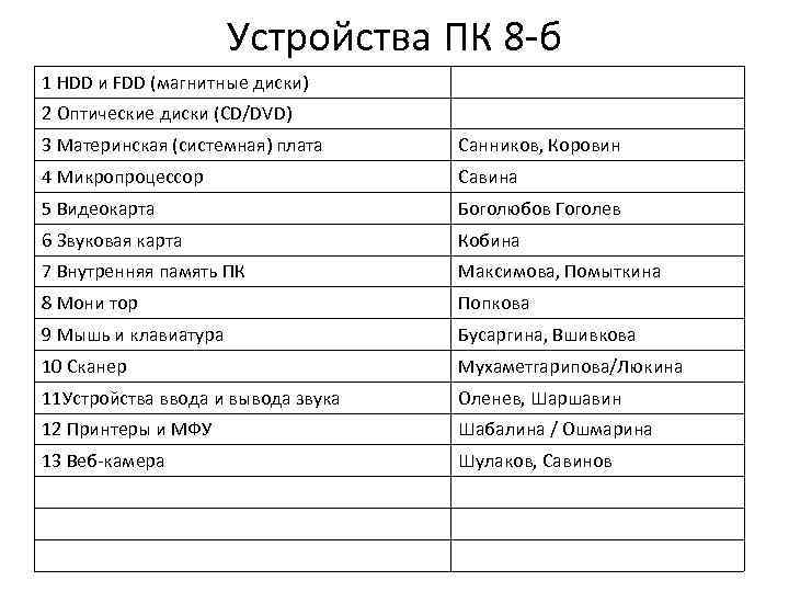 Устройства ПК 8 -б 1 HDD и FDD (магнитные диски) 2 Оптические диски (CD/DVD)