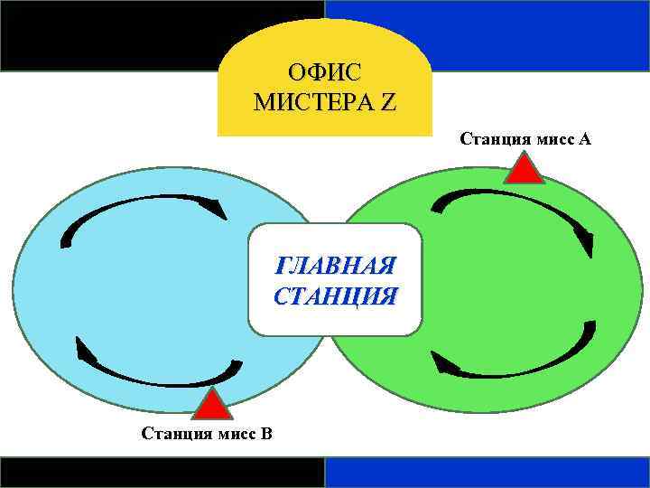 ОФИС МИСТЕРА Z Станция мисс А ГЛАВНАЯ СТАНЦИЯ Станция мисс В 