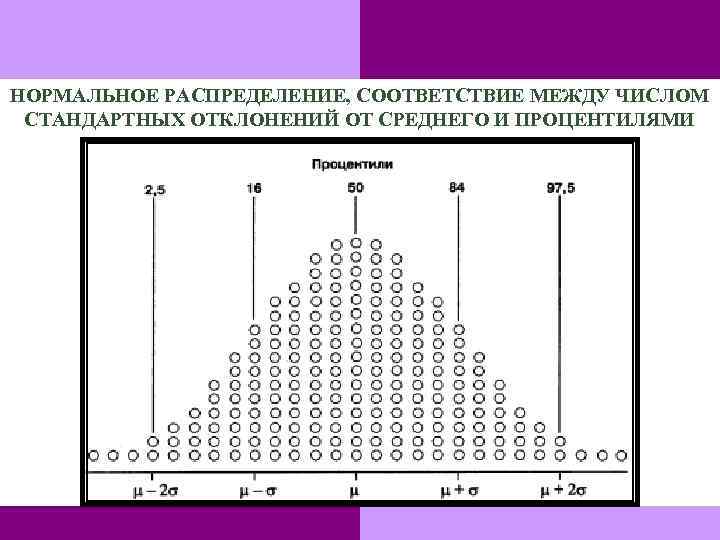 НОРМАЛЬНОЕ РАСПРЕДЕЛЕНИЕ, СООТВЕТСТВИЕ МЕЖДУ ЧИСЛОМ СТАНДАРТНЫХ ОТКЛОНЕНИЙ ОТ СРЕДНЕГО И ПРОЦЕНТИЛЯМИ 