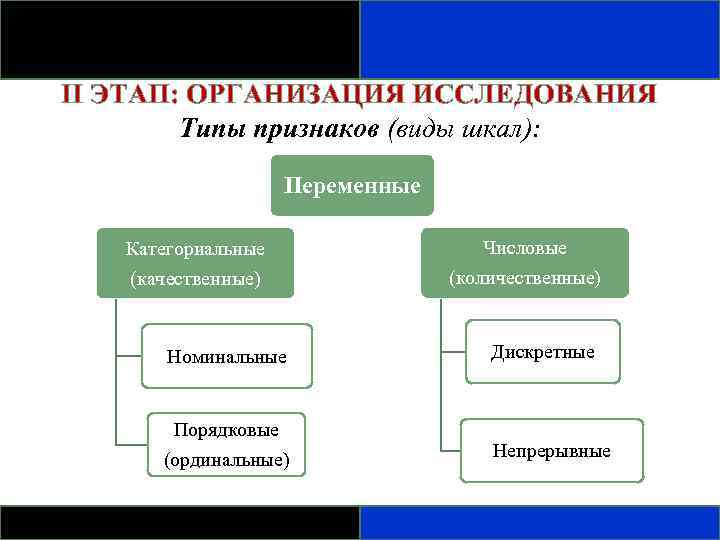 II ЭТАП: ОРГАНИЗАЦИЯ ИССЛЕДОВАНИЯ Типы признаков (виды шкал): Переменные Категориальные (качественные) Числовые (количественные) Номинальные