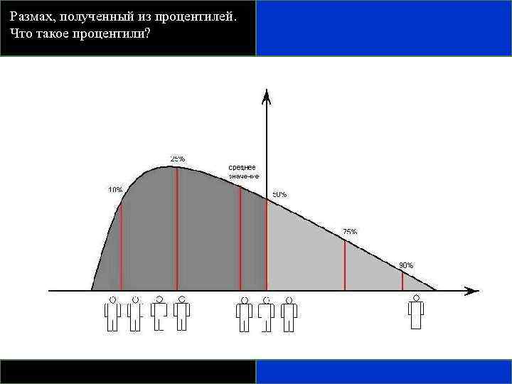 Процентиль это. Процентиль. Квартили и процентили. Квартили распределения. Медиана процентиль.