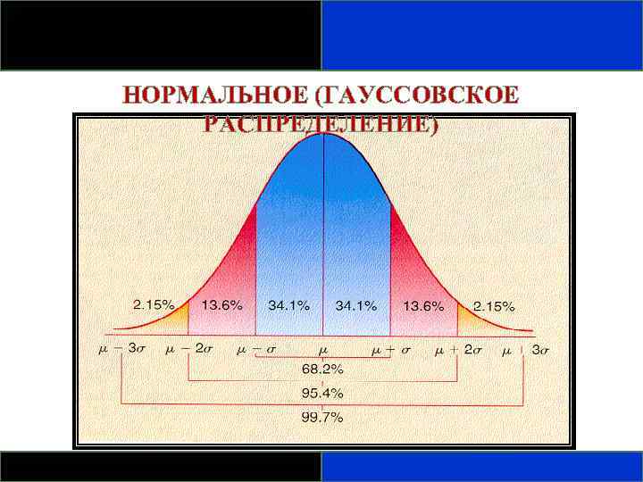 НОРМАЛЬНОЕ (ГАУССОВСКОЕ РАСПРЕДЕЛЕНИЕ) 