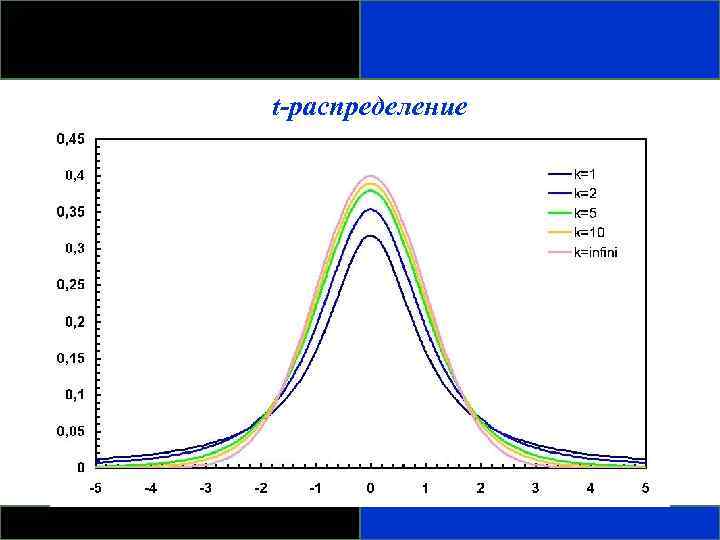 t-распределение 