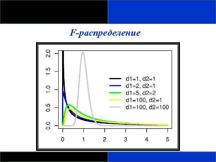 F-распределение 