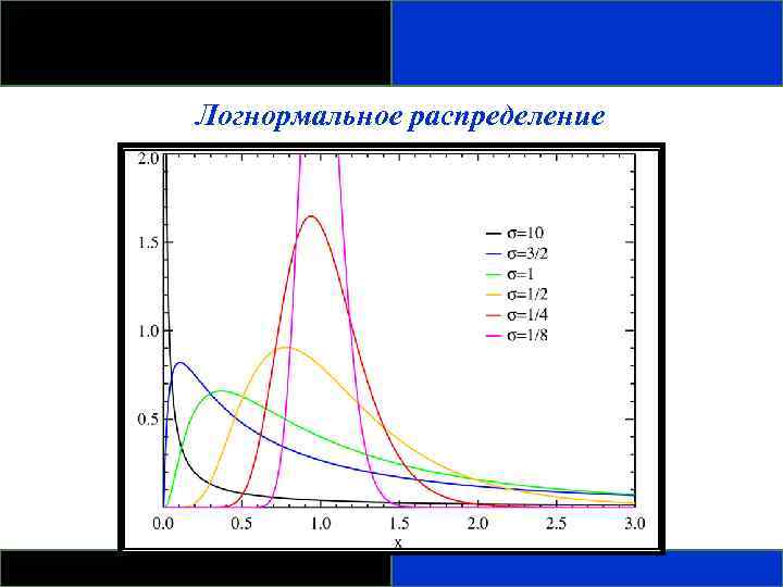 Логнормальное распределение 