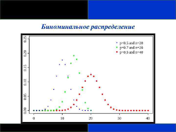 Биноминальное распределение 