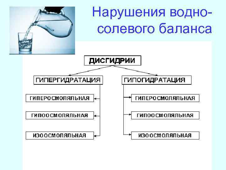 Нарушения водносолевого баланса 