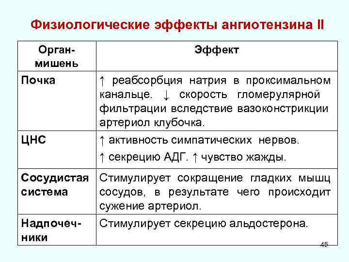 Физиологические эффекты ангиотензина II Органмишень Эффект Почка ↑ реабсорбция натрия в проксимальном канальце. ↓