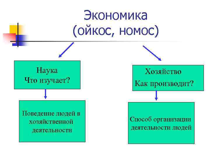 Экономика (ойкос, номос) Наука Что изучает? Поведение людей в хозяйственной деятельности Хозяйство Как производит?