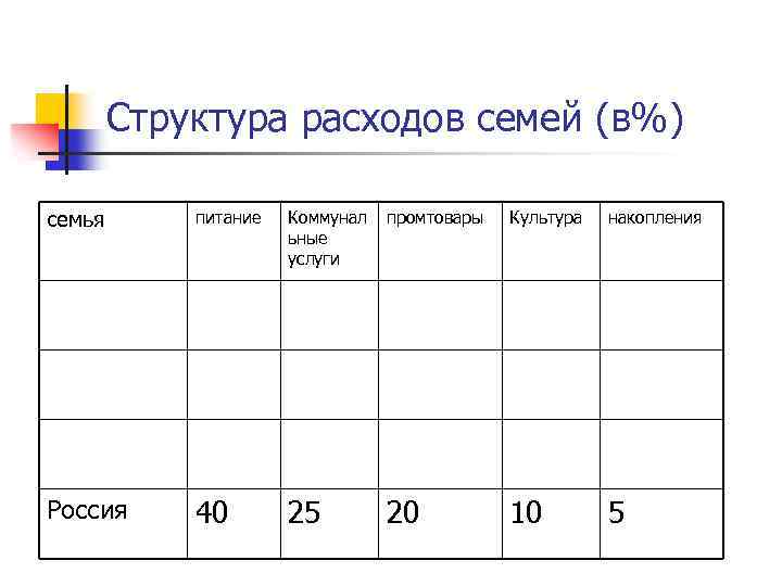 Структура расходов семей (в%) семья питание Коммунал ьные услуги промтовары Культура накопления Россия 40