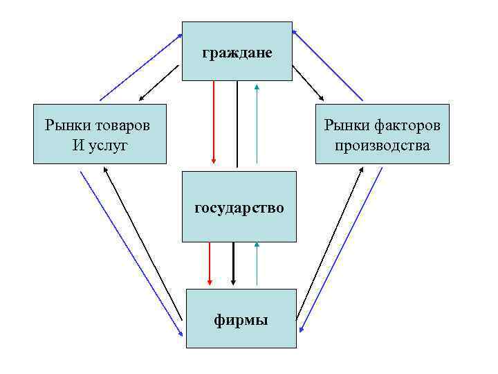 граждане Рынки товаров И услуг Рынки факторов производства государство фирмы 