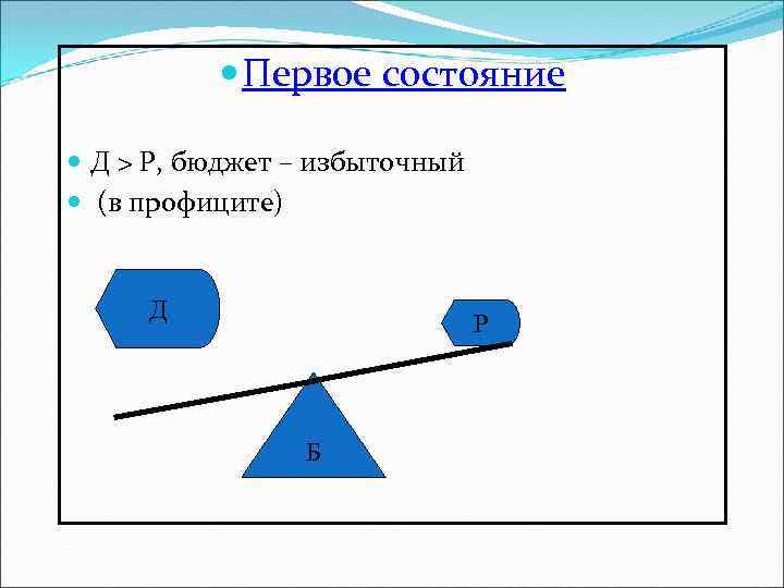  Первое состояние Д > Р, бюджет – избыточный (в профиците) Д Р Б