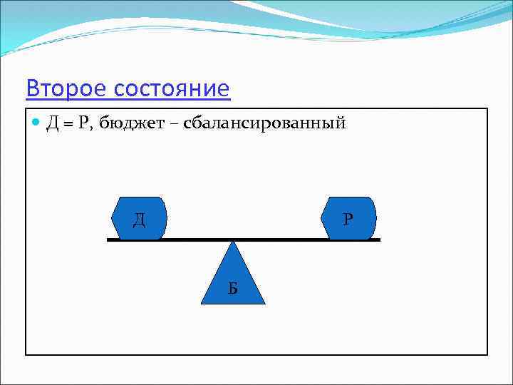 Второе состояние Д = Р, бюджет – сбалансированный Д Р Б 