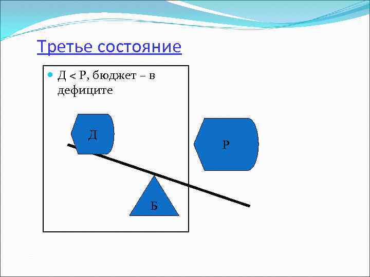 Третье состояние Д < Р, бюджет – в дефиците Д Р Б 