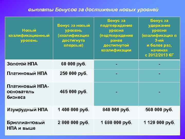 выплаты Бонусов за достижение новых уровней Бонус за новый уровень (квалификация достигнута впервые) Бонус