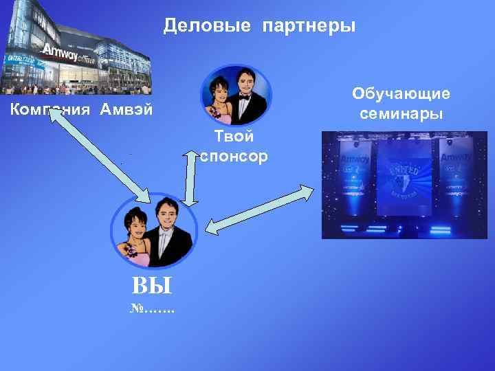 Деловые партнеры Обучающие семинары Компания Амвэй Твой спонсор ВЫ №……. 