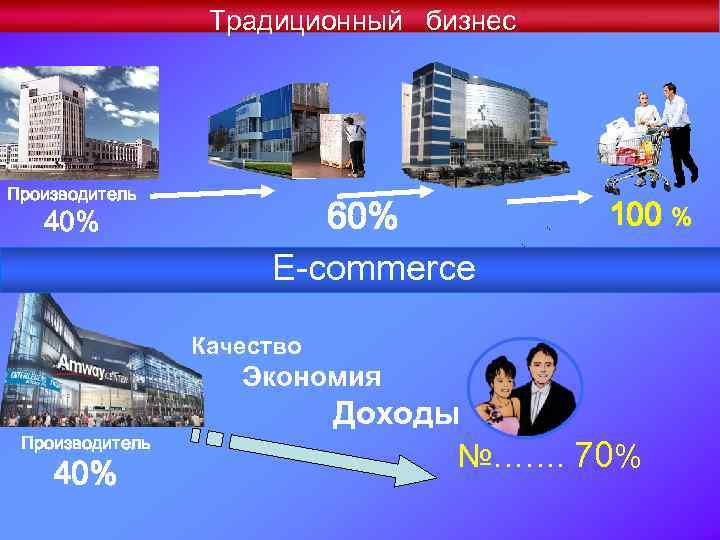 Традиционный бизнес Производитель 40% 60% E-commerce 100 % Качество Экономия Производитель 40% Доходы №…….