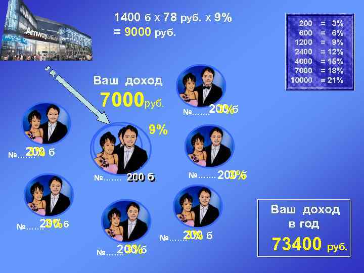 1400 б х 78 руб. х 9% = 9000 руб. Ваш доход 7000 руб.