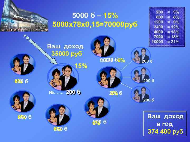 5000 б – 15% 5000 х78 х0, 15=70000 руб Ваш доход 35000 руб 15%