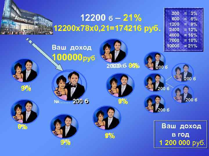 12200 б – 21% 12200 х78 х0, 21=174216 руб. Ваш доход 100000 руб 800