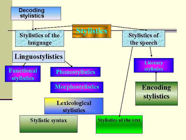 Decoding stylistics Stylistics of the language Stylistics of the speech Linguostylistics Functional stylistics Literary