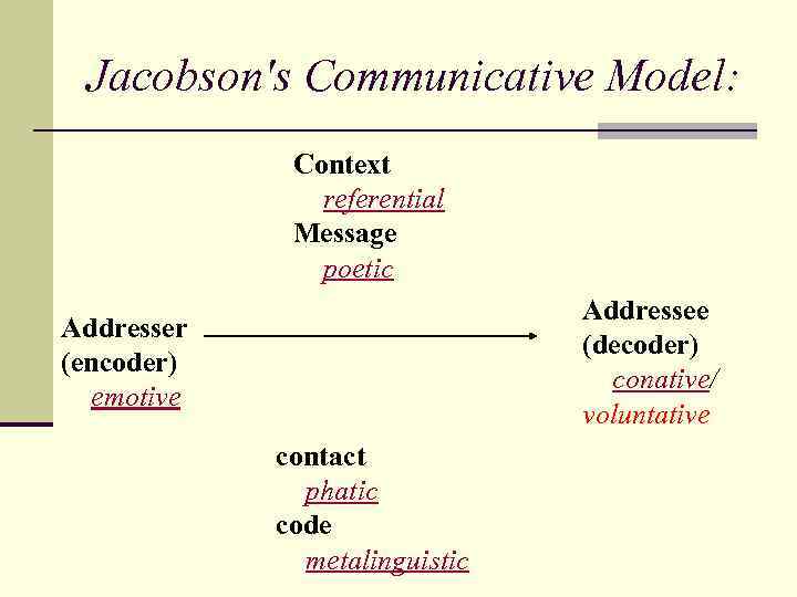 Jacobson's Communicative Model: Context referential Message poetic Addressee (decoder) conative/ voluntative Addresser (encoder) emotive