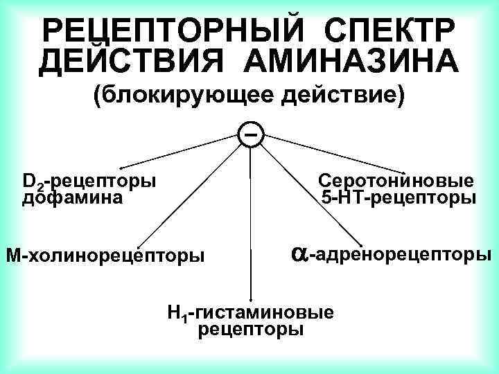 РЕЦЕПТОРНЫЙ СПЕКТР ДЕЙСТВИЯ АМИНАЗИНА (блокирующее действие) D 2 -рецепторы дофамина Серотониновые 5 -HT-рецепторы М-холинорецепторы