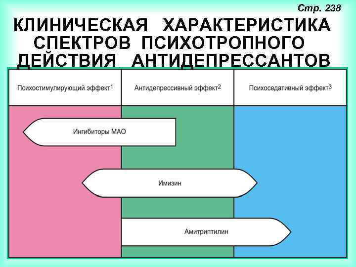 Стр. 238 КЛИНИЧЕСКАЯ ХАРАКТЕРИСТИКА СПЕКТРОВ ПСИХОТРОПНОГО ДЕЙСТВИЯ АНТИДЕПРЕССАНТОВ 