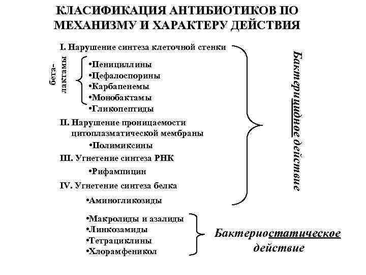 КЛАСИФИКАЦИЯ АНТИБИОТИКОВ ПО МЕХАНИЗМУ И ХАРАКТЕРУ ДЕЙСТВИЯ беталактамы • Пенициллины • Цефалоспорины • Карбапенемы